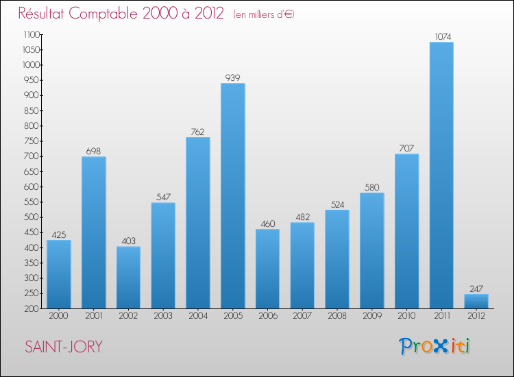 Evolution du résultat comptable pour la commune de SAINT-JORY de 2000 à 2012 Evolution du résultat comptable pour SAINT-JORY de 2000 à 2012