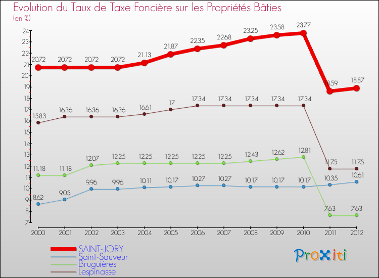 Evolution du taux de la taxe foncière sur le bati pour SAINT-JORY et les communes proches de 2000 à 2012 Comparaison des taux de taxe foncière sur le bati pour SAINT-JORY et les communes voisines de 2000 à 2012