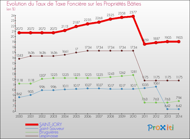 Evolution du taux de la taxe foncière sur le bati pour SAINT-JORY et les communes proches de 2000 à 2014 Comparaison des taux de taxe foncière sur le bati pour SAINT-JORY et les communes voisines de 2000 à 2014