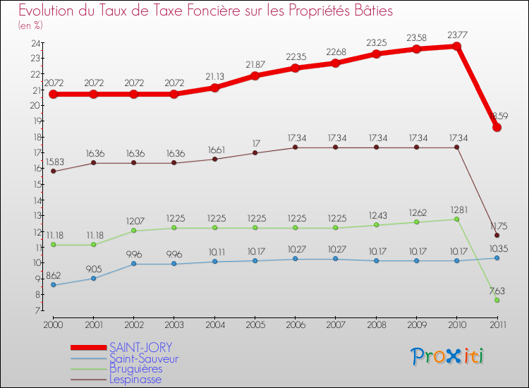 Evolution du taux de la taxe foncière sur le bati pour SAINT-JORY et les communes proches Comparaison des taux de taxe foncière sur le bati pour SAINT-JORY et les communes voisines