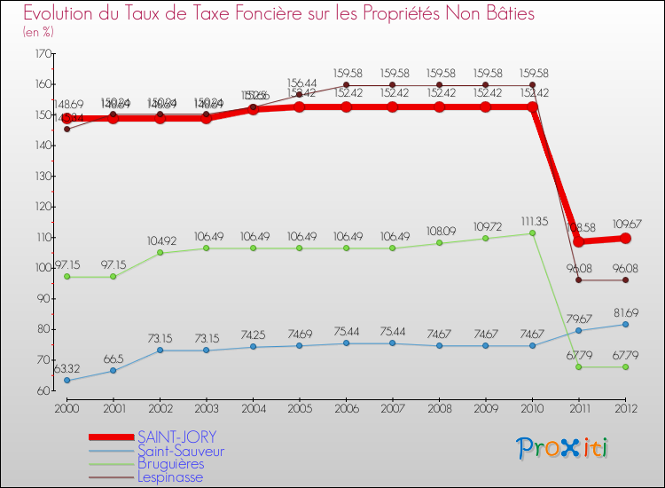 Evolution du taux de la taxe foncière sur les immeubles et terrains non batis pour SAINT-JORY et les communes proches de 2000 à 2012 Comparaison des taux de la taxe foncière sur les immeubles et terrains non batis pour SAINT-JORY et les communes voisines de 2000 à 2012