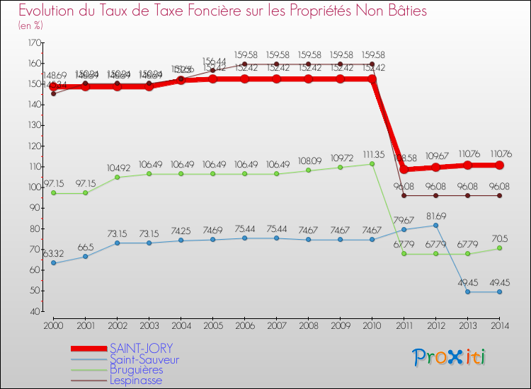 Evolution du taux de la taxe foncière sur les immeubles et terrains non batis pour SAINT-JORY et les communes proches de 2000 à 2014 Comparaison des taux de la taxe foncière sur les immeubles et terrains non batis pour SAINT-JORY et les communes voisines de 2000 à 2014