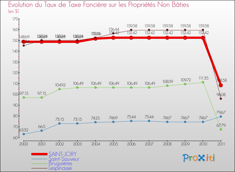 Evolution du taux de la taxe foncière sur les immeubles et terrains non batis pour SAINT-JORY et les communes proches Comparaison des taux de la taxe foncière sur les immeubles et terrains non batis pour SAINT-JORY et les communes voisines