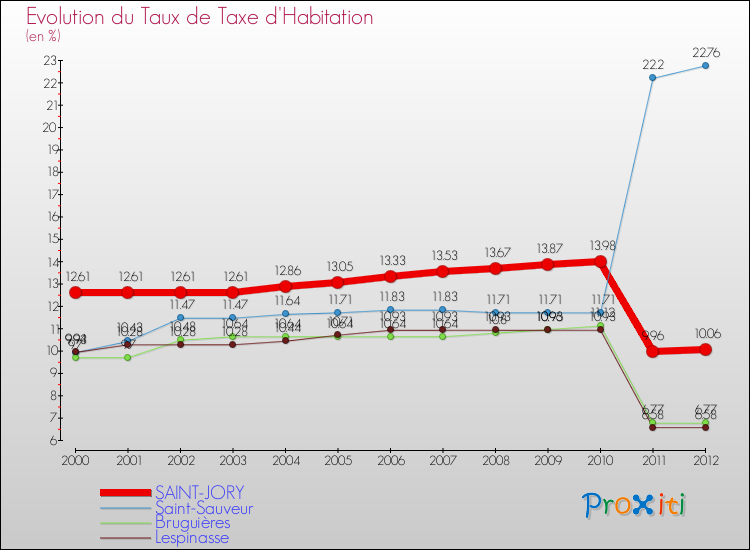 Evolution du taux de la taxe d'habitation pour SAINT-JORY et les communes proches Comparaison des taux de la taxe d'habitation pour SAINT-JORY et les communes voisines