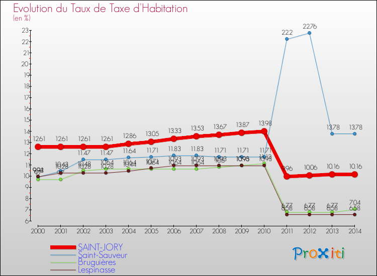 Evolution du taux de la taxe d'habitation pour SAINT-JORY et les communes proches de 2000 à 2014 Comparaison des taux de la taxe d'habitation pour SAINT-JORY et les communes voisines de 2000 à 2014