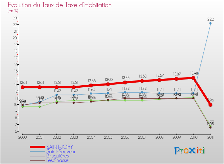Evolution du taux de la taxe d'habitation pour SAINT-JORY et les communes proches Comparaison des taux de la taxe d'habitation pour SAINT-JORY et les communes voisines