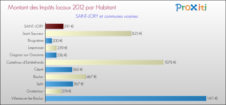 Montant des impôts locaux par Habitant pour SAINT-JORY et les communes proches Comparaison des impôts locaux par habitant pour SAINT-JORY et les communes voisines