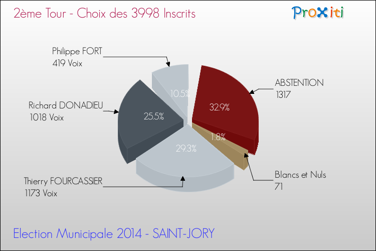 Résultats par rapport aux inscrits au 2ème Tour des Elections Municipales 2014 de la commune de SAINT-JORY Elections Municipales 2014 - Résultats par rapport aux inscrits au 2ème Tour pour la commune de SAINT-JORY