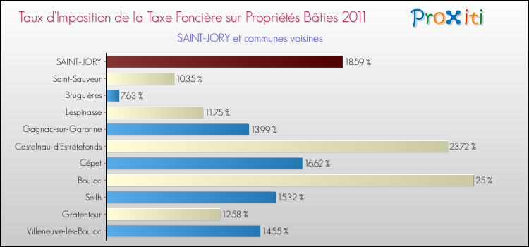 Taux d'imposition de la taxe foncière sur le bati 2011 pour SAINT-JORY et les communes proches Comparaison des taux d'imposition de la taxe foncière sur le bati 2011 pour SAINT-JORY et les communes voisines