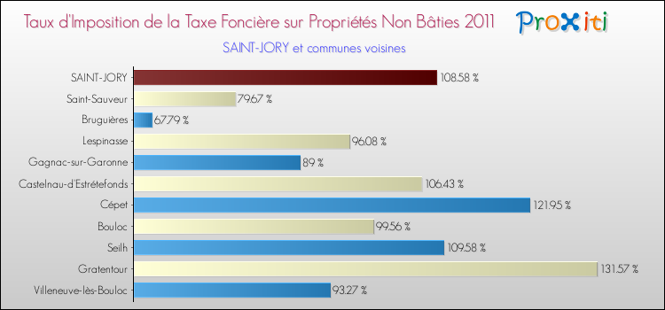 Taux d'imposition de la taxe foncière sur les immeubles et terrains non batis 2011 pour SAINT-JORY et les communes proches Comparaison des taux d'imposition de la taxe foncière sur les immeubles et terrains non batis 2011 pour SAINT-JORY et les communes voisines