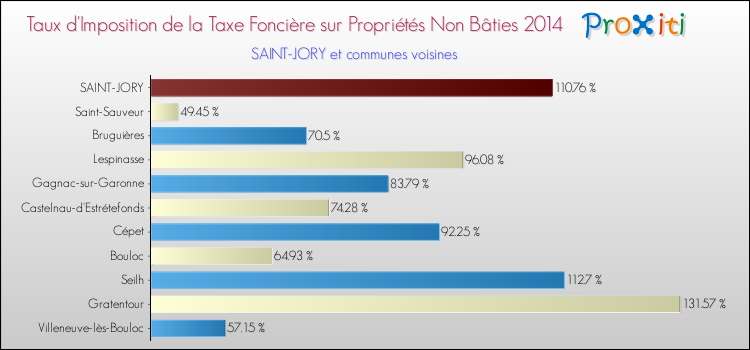 Taux d'imposition de la taxe foncière sur les immeubles et terrains non batis 2014 pour SAINT-JORY et les communes proches Comparaison des taux d'imposition de la taxe foncière sur les immeubles et terrains non batis 2014 pour SAINT-JORY et les communes voisines