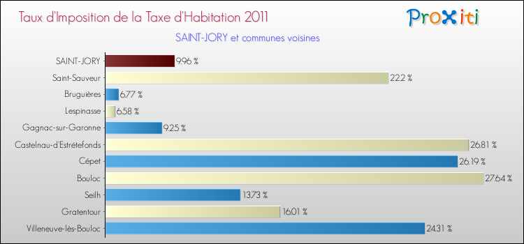 Taux d'imposition de la taxe d'habitation 2011 pour SAINT-JORY et les communes proches Comparaison des taux d'imposition de la taxe d'habitation 2011 pour SAINT-JORY et les communes voisines