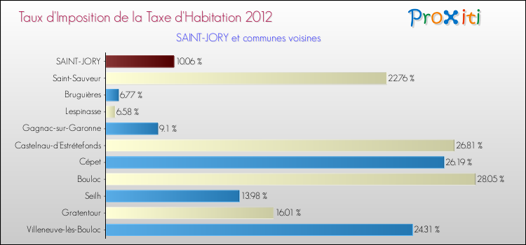 Taux d'imposition de la taxe d'habitation 2012 pour SAINT-JORY et les communes proches Comparaison des taux d'imposition de la taxe d'habitation 2012 pour SAINT-JORY et les communes voisines