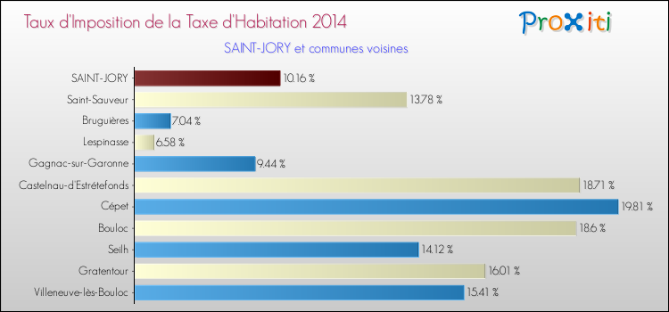 Taux d'imposition de la taxe d'habitation 2014 pour SAINT-JORY et les communes proches Comparaison des taux d'imposition de la taxe d'habitation 2014 pour SAINT-JORY et les communes voisines