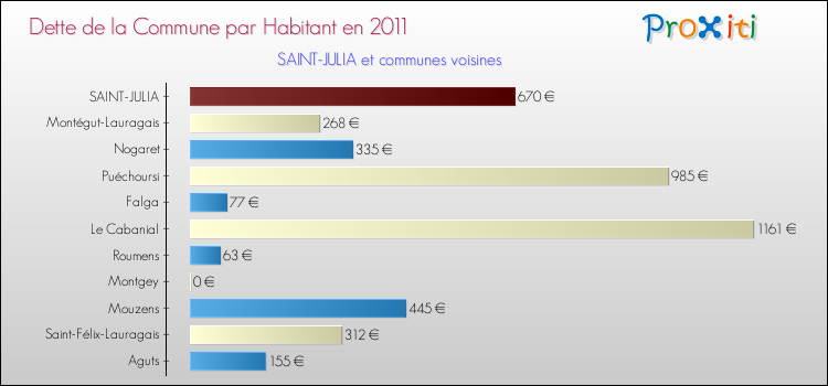 Dette par habitant de la commune en 2011 pour SAINT-JULIA et les communes proches Comparaison de la dette par habitant de la commune en 2011 pour SAINT-JULIA et les communes voisines