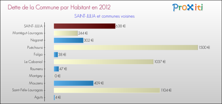 Dette par habitant de la commune en 2012 pour SAINT-JULIA et les communes proches Comparaison de la dette par habitant de la commune en 2012 pour SAINT-JULIA et les communes voisines