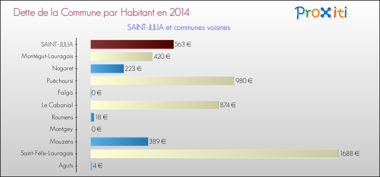 Dette par habitant de la commune en 2014 pour SAINT-JULIA et les communes proches Comparaison de la dette par habitant de la commune en 2014 pour SAINT-JULIA et les communes voisines