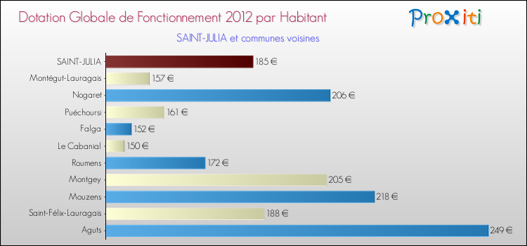 Montant des dotations globales de fonctionnement DGF par Habitant pour SAINT-JULIA et les communes proches Comparaison des des dotations globales de fonctionnement DGF par habitant pour SAINT-JULIA et les communes voisines