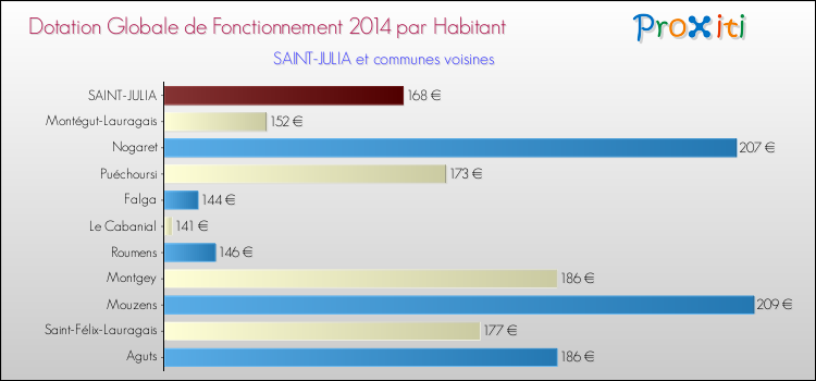 Montant des dotations globales de fonctionnement DGF par Habitant pour SAINT-JULIA et les communes proches en 2014. Comparaison des des dotations globales de fonctionnement DGF par habitant pour SAINT-JULIA et les communes voisines en 2014.