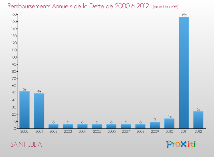 Evolution de l'annuité de la dette pour la commune de SAINT-JULIA de 2000 à 2012 Annuités de la dette pour SAINT-JULIA de 2000 à 2012
