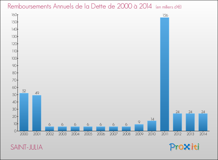 Evolution de l'annuité de la dette pour la commune de SAINT-JULIA de 2000 à 2014 Annuités de la dette pour SAINT-JULIA de 2000 à 2014