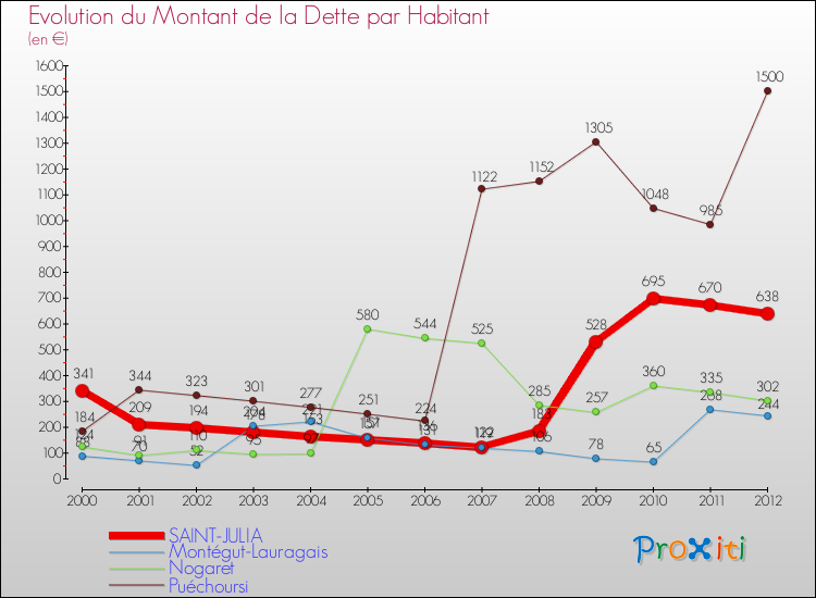 Evolution de la dette par habitant pour la commune de SAINT-JULIA et les communes proches de 2000 à 2012 Comparaison de la dette par habitant pour SAINT-JULIA et les communes voisines de 2000 à 2012