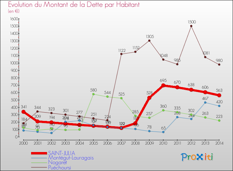 Evolution de la dette par habitant pour la commune de SAINT-JULIA et les communes proches de 2000 à 2014 Comparaison de la dette par habitant pour SAINT-JULIA et les communes voisines de 2000 à 2014
