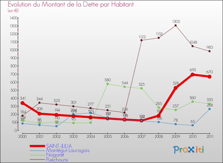 Evolution de la dette par habitant pour la commune de SAINT-JULIA et les communes proches Comparaison de la dette par habitant pour SAINT-JULIA et les communes voisines