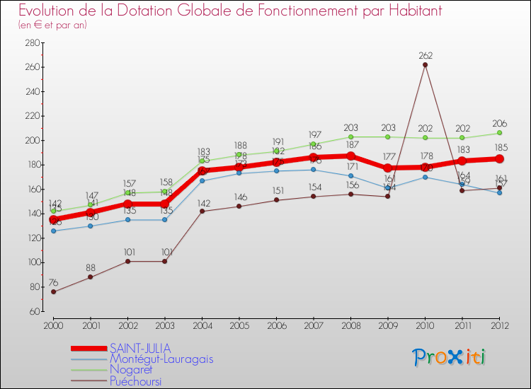 Evolution et montant de la dotation globale de fonctionnement par Habitant pour SAINT-JULIA et les communes proches Comparaison des dotations globales de fonctionnement par habitant pour SAINT-JULIA et les communes voisines