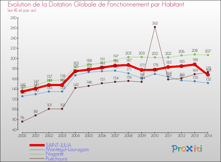 Evolution et montant de la dotation globale de fonctionnement par Habitant pour SAINT-JULIA et les communes proches de 2000 à 2014. Comparaison des dotations globales de fonctionnement par habitant pour SAINT-JULIA et les communes voisines de 2000 à 2014.