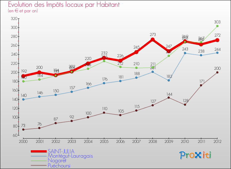 Evolution et montant des impôts locaux par Habitant pour SAINT-JULIA et les communes proches Comparaison des impôts locaux par habitant pour SAINT-JULIA et les communes voisines