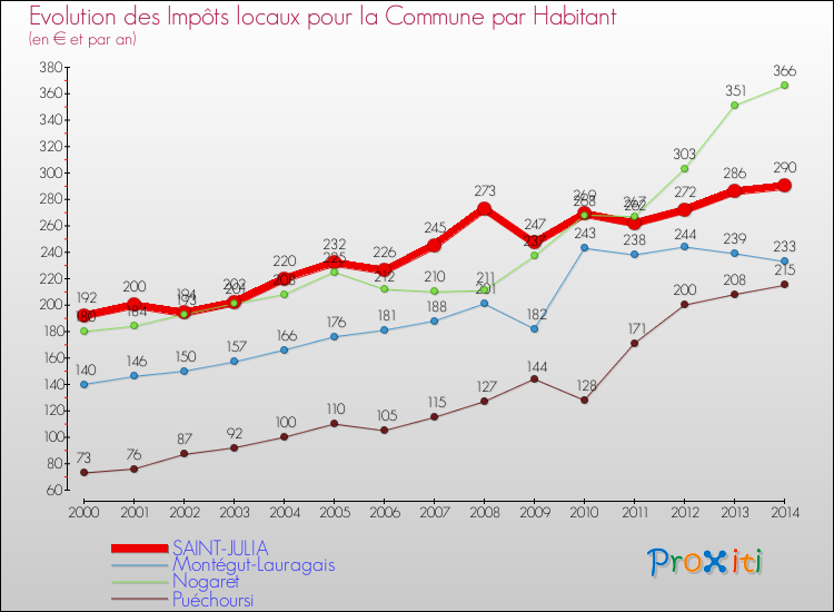 Evolution et montant des impôts locaux par Habitant pour SAINT-JULIA et les communes proches de 2000 à 2014 Comparaison des impôts locaux par habitant pour SAINT-JULIA et les communes voisines de 2000 à 2014