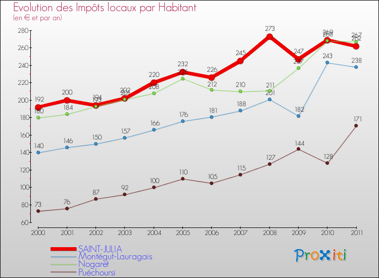Evolution et montant des impôts locaux par Habitant pour SAINT-JULIA et les communes proches Comparaison des impôts locaux par habitant pour SAINT-JULIA et les communes voisines