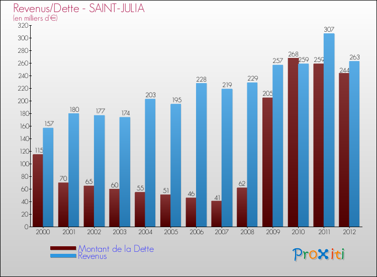 Evolution comparée de la dette et des revenus pour la commune de SAINT-JULIA de 2000 à 2012 Comparaison de la dette et des revenus pour SAINT-JULIA de 2000 à 2012