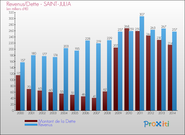 Evolution comparée de la dette et des revenus pour la commune de SAINT-JULIA de 2000 à 2014 Comparaison de la dette et des revenus pour SAINT-JULIA de 2000 à 2014