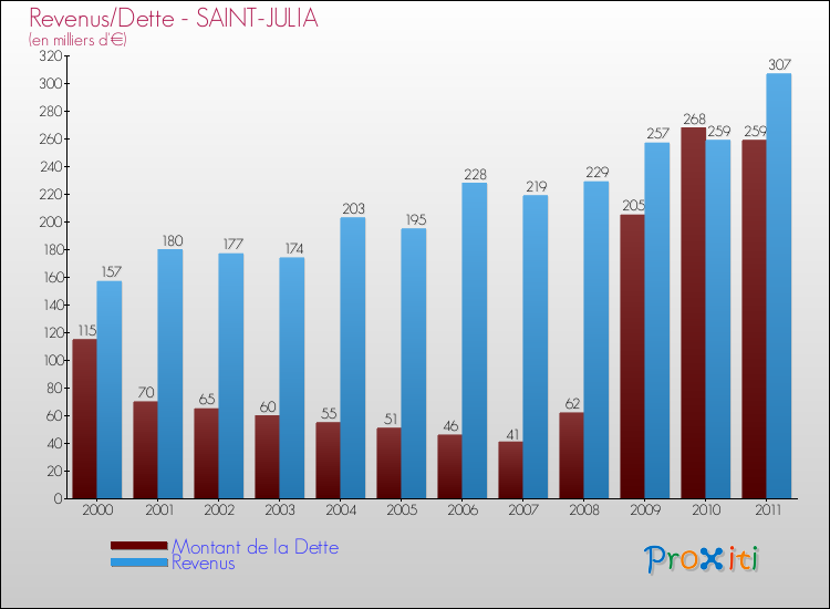 Evolution comparée de la dette et des revenus pour la commune de SAINT-JULIA de 2000 à 2011 Comparaison de la dette et des revenus pour SAINT-JULIA de 2000 à 2011
