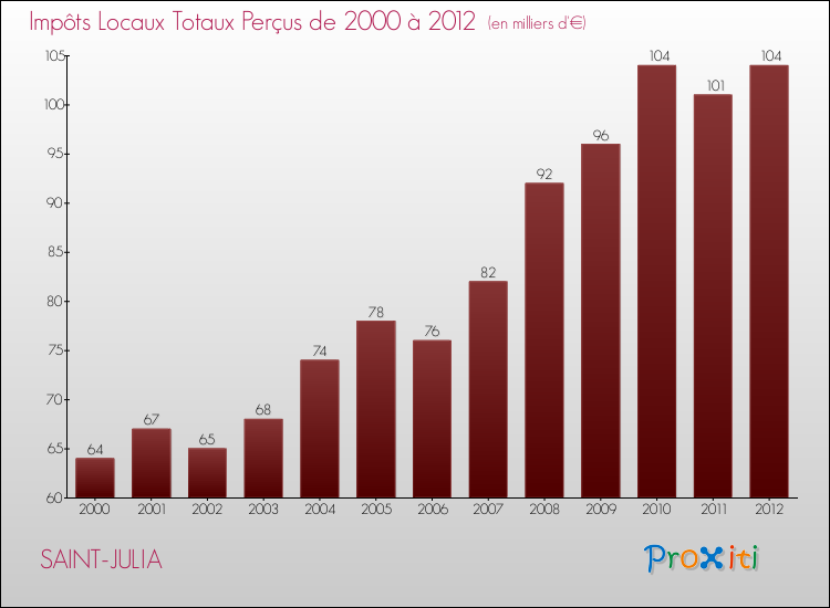 Evolution des Impôts Locaux pour la commune de SAINT-JULIA de 2000 à 2012 Evolution des Impôts Locaux pour SAINT-JULIA de 2000 à 2012