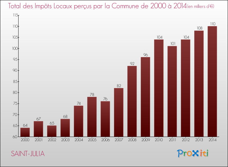 Evolution des Impôts Locaux pour la commune de SAINT-JULIA de 2000 à 2014 Evolution des Impôts Locaux pour SAINT-JULIA de 2000 à 2014
