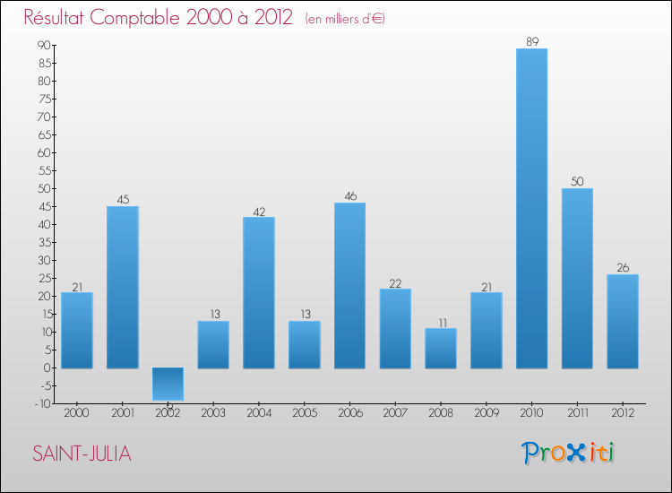 Evolution du résultat comptable pour la commune de SAINT-JULIA de 2000 à 2012 Evolution du résultat comptable pour SAINT-JULIA de 2000 à 2012
