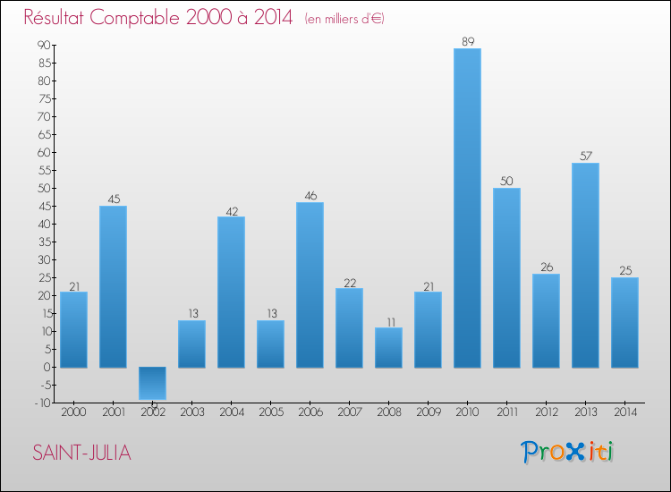 Evolution du résultat comptable pour la commune de SAINT-JULIA de 2000 à 2014 Evolution du résultat comptable pour SAINT-JULIA de 2000 à 2014