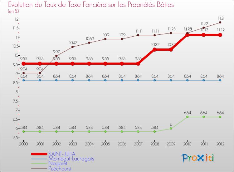 Evolution du taux de la taxe foncière sur le bati pour SAINT-JULIA et les communes proches de 2000 à 2012 Comparaison des taux de taxe foncière sur le bati pour SAINT-JULIA et les communes voisines de 2000 à 2012