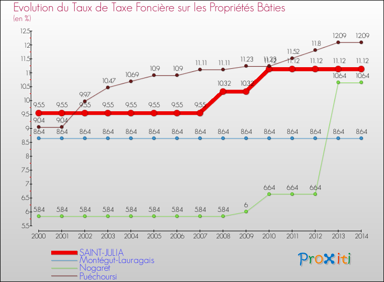 Evolution du taux de la taxe foncière sur le bati pour SAINT-JULIA et les communes proches de 2000 à 2014 Comparaison des taux de taxe foncière sur le bati pour SAINT-JULIA et les communes voisines de 2000 à 2014