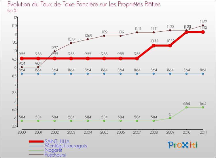 Evolution du taux de la taxe foncière sur le bati pour SAINT-JULIA et les communes proches Comparaison des taux de taxe foncière sur le bati pour SAINT-JULIA et les communes voisines