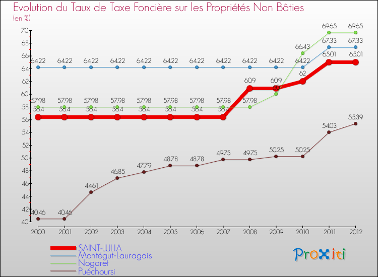 Evolution du taux de la taxe foncière sur les immeubles et terrains non batis pour SAINT-JULIA et les communes proches de 2000 à 2012 Comparaison des taux de la taxe foncière sur les immeubles et terrains non batis pour SAINT-JULIA et les communes voisines de 2000 à 2012