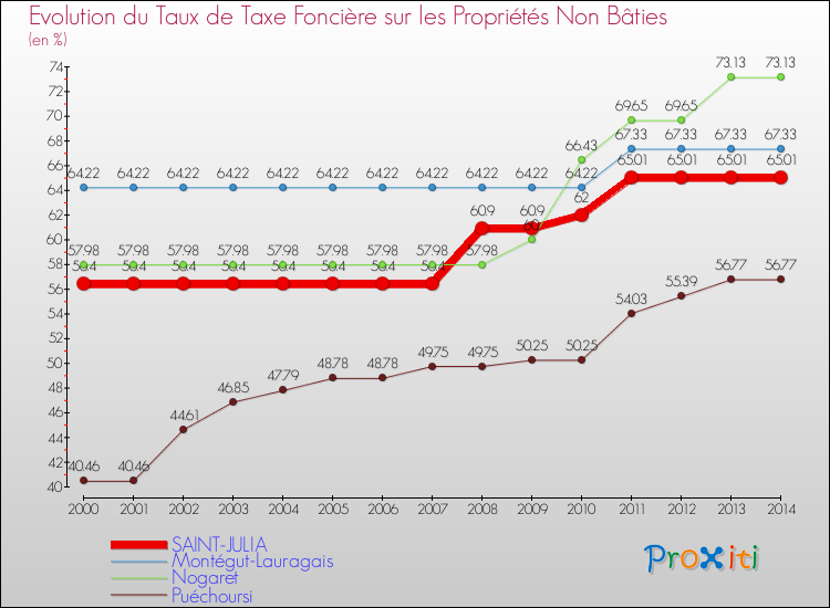 Evolution du taux de la taxe foncière sur les immeubles et terrains non batis pour SAINT-JULIA et les communes proches de 2000 à 2014 Comparaison des taux de la taxe foncière sur les immeubles et terrains non batis pour SAINT-JULIA et les communes voisines de 2000 à 2014