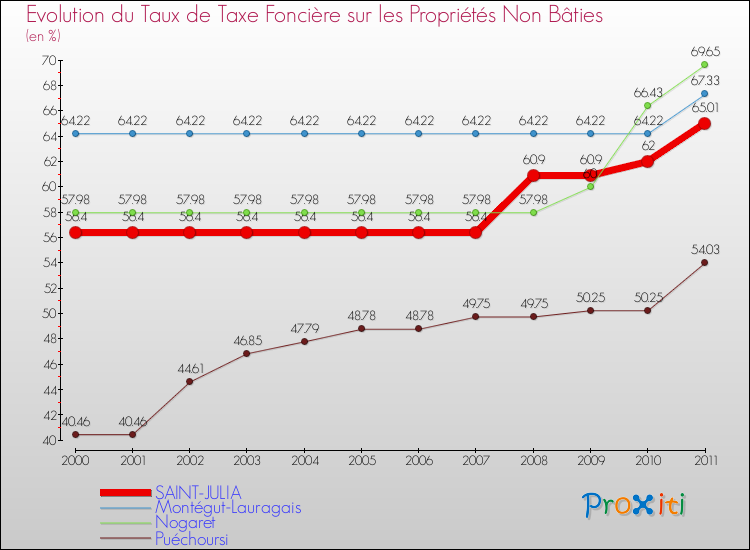 Evolution du taux de la taxe foncière sur les immeubles et terrains non batis pour SAINT-JULIA et les communes proches Comparaison des taux de la taxe foncière sur les immeubles et terrains non batis pour SAINT-JULIA et les communes voisines