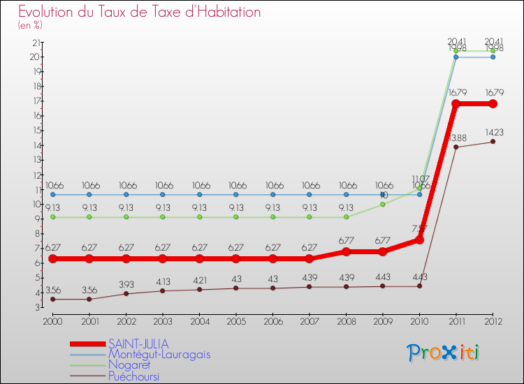 Evolution du taux de la taxe d'habitation pour SAINT-JULIA et les communes proches Comparaison des taux de la taxe d'habitation pour SAINT-JULIA et les communes voisines