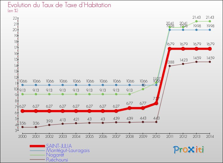 Evolution du taux de la taxe d'habitation pour SAINT-JULIA et les communes proches de 2000 à 2014 Comparaison des taux de la taxe d'habitation pour SAINT-JULIA et les communes voisines de 2000 à 2014