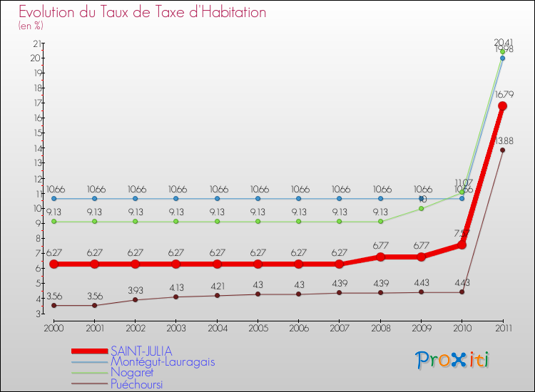 Evolution du taux de la taxe d'habitation pour SAINT-JULIA et les communes proches Comparaison des taux de la taxe d'habitation pour SAINT-JULIA et les communes voisines