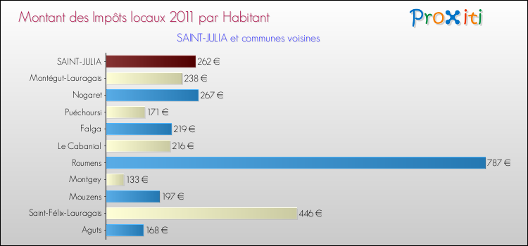 Montant des impôts locaux par Habitant pour SAINT-JULIA et les communes proches Comparaison des impôts locaux par habitant pour SAINT-JULIA et les communes voisines
